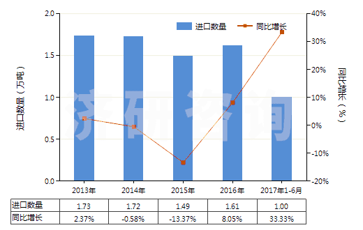 2013-2017年6月中國(guó)初級(jí)形狀的氯丁二烯橡膠(膠乳除外)(HS40024910)進(jìn)口量及增速統(tǒng)計(jì)